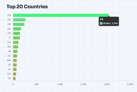  Países más atacados por el ransomware el H1 de 2026. Fuente: ransomware.live
